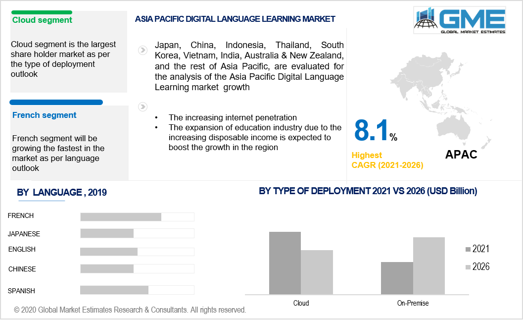 asia pacific digital language learning market